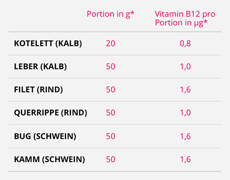 Vitamin B12-Lebensmittel Im Überblick | B12 Ankermann®